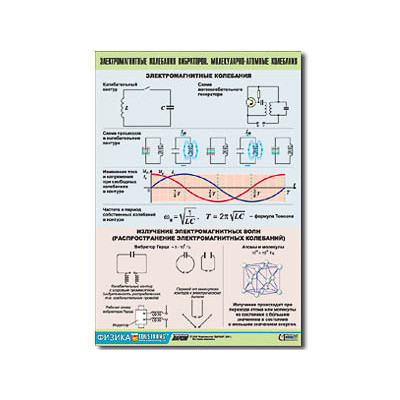Таблица демонстрационная "Электромагнитные и молекулярно-атомные колебания" (винил 100х140)