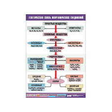 Таблица демонстрационная "Генетическая связь неорганических соединений" (винил 100x140)