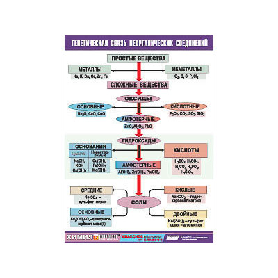 Таблица демонстрационная "Генетическая связь неорганических соединений" (винил 100x140)