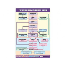 Таблица демонстрационная "Генетическая связь органических веществ" (винил 70x100)