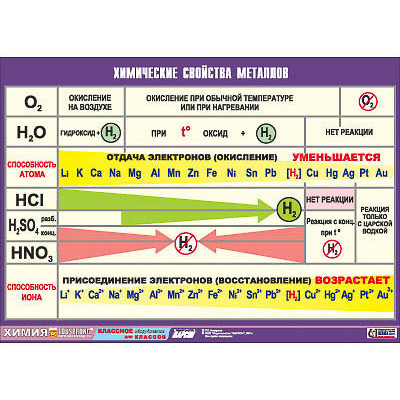 Таблица демонстрационная "Химические свойства металлов" (винил 100х140)