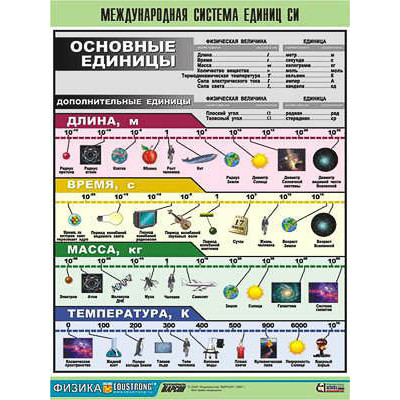 Таблица демонстрационная "Международная система единиц СИ" (винил 70х100)