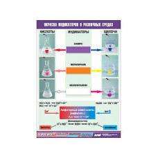 Таблица демонстрационная "Окраска индикаторов в различных средах" (винил 100х140)