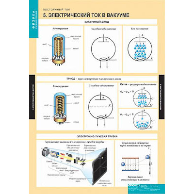 Таблицы демонстрационные "Физика. Постоянный ток"