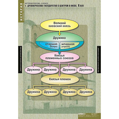 Таблицы демонстрационные "История России 6 класс"