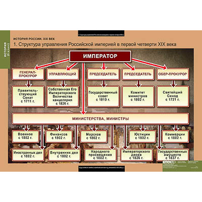 Таблицы демонстрационные "История России 8 класс"