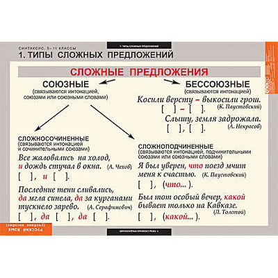 Таблицы демонстрационные "Русский язык. Синтаксис" (5-11 класс)