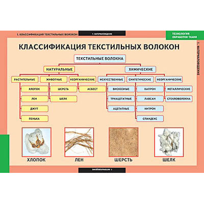 Таблицы демонстрационные "Технология обработки ткани.Материаловедение"