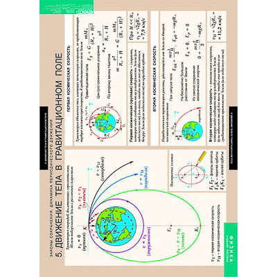 Таблицы демонстрационные "Законы сохранения. Динамика периодического движения"